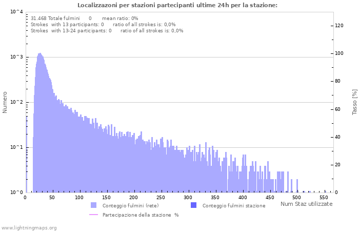 Grafico: Localizzazoni per stazioni partecipanti