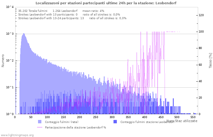 Grafico: Localizzazoni per stazioni partecipanti