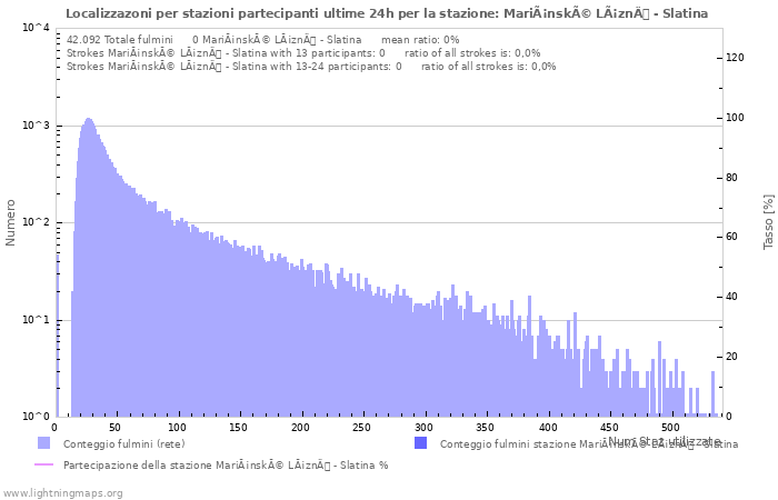 Grafico: Localizzazoni per stazioni partecipanti