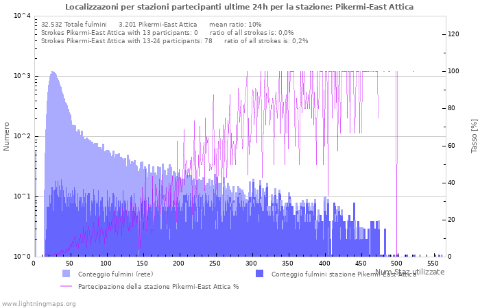 Grafico: Localizzazoni per stazioni partecipanti