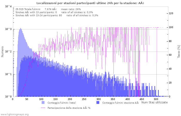 Grafico: Localizzazoni per stazioni partecipanti