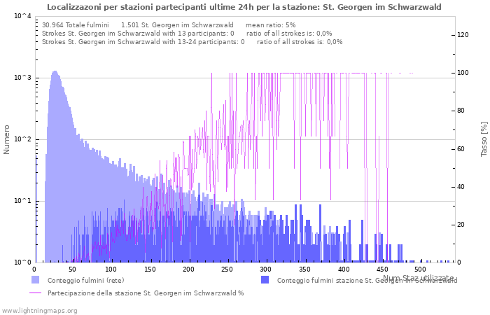 Grafico: Localizzazoni per stazioni partecipanti