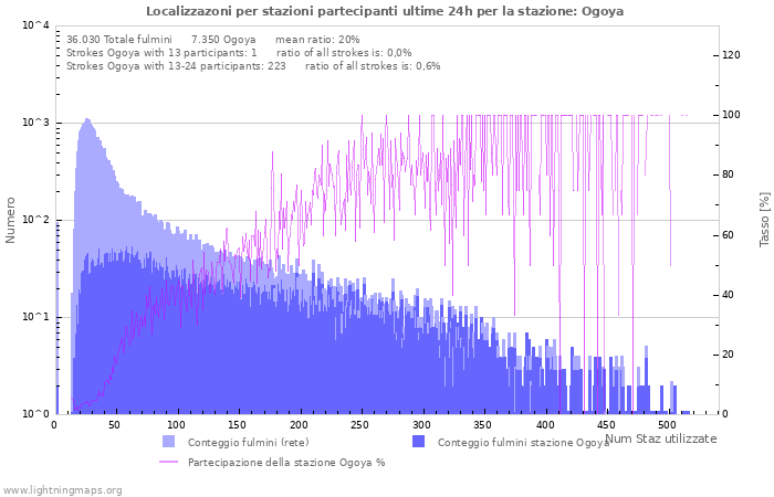 Grafico: Localizzazoni per stazioni partecipanti