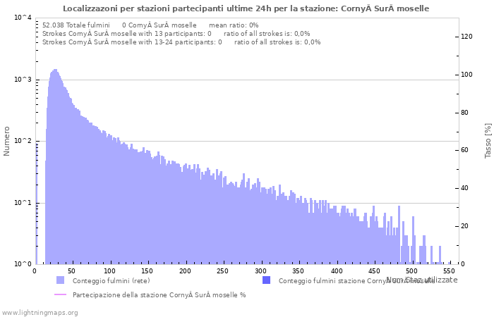 Grafico: Localizzazoni per stazioni partecipanti