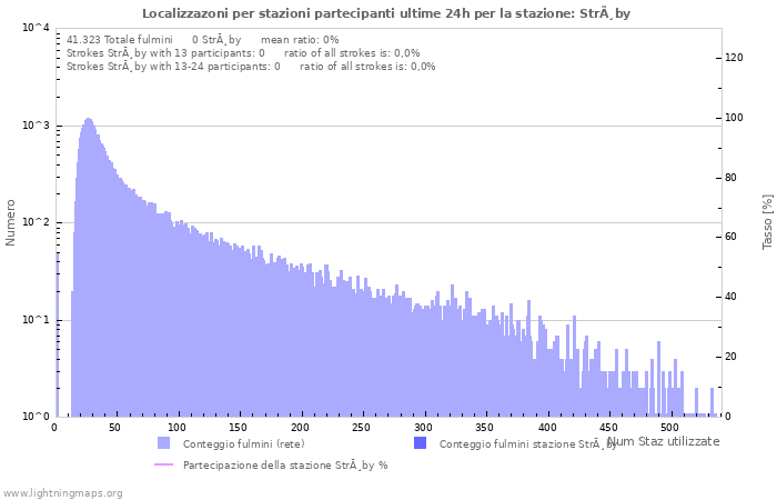 Grafico: Localizzazoni per stazioni partecipanti