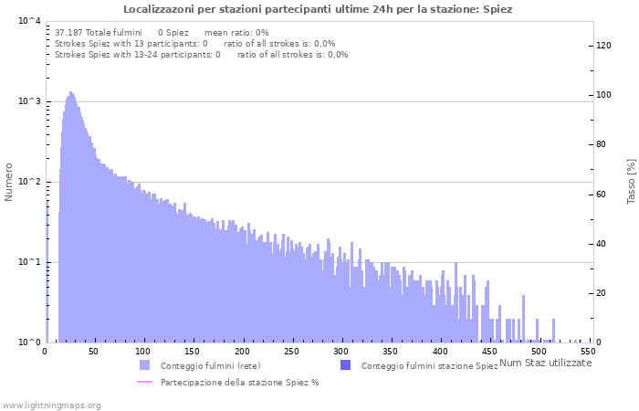 Grafico: Localizzazoni per stazioni partecipanti