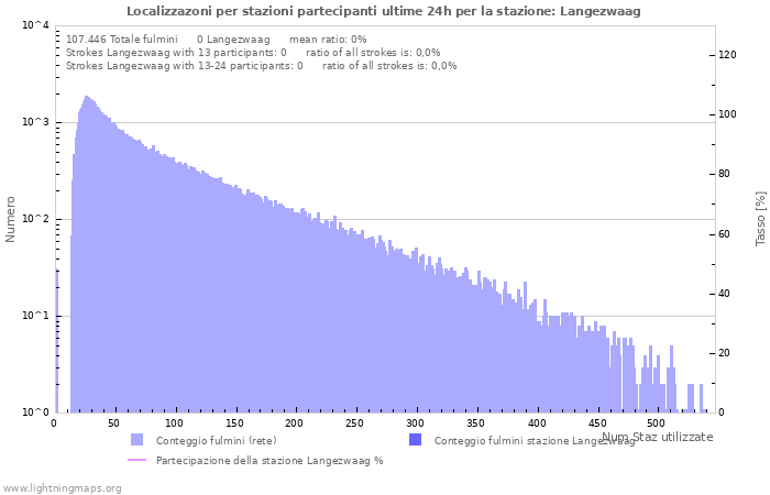 Grafico: Localizzazoni per stazioni partecipanti