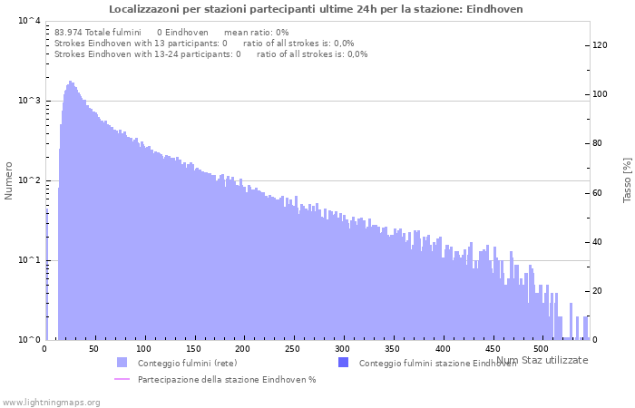 Grafico: Localizzazoni per stazioni partecipanti