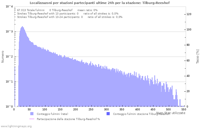 Grafico: Localizzazoni per stazioni partecipanti