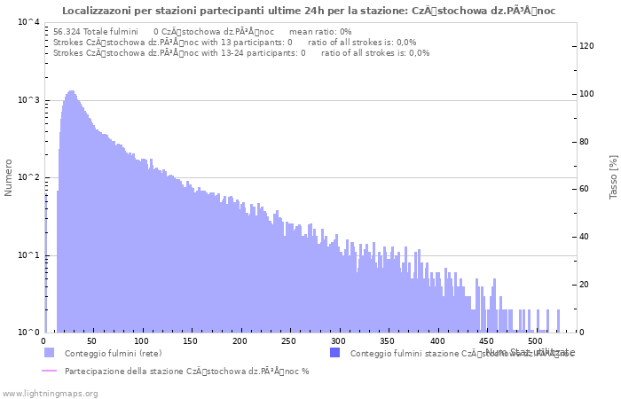 Grafico: Localizzazoni per stazioni partecipanti