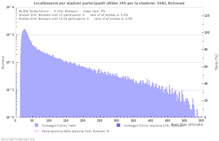 Grafico: Localizzazoni per stazioni partecipanti