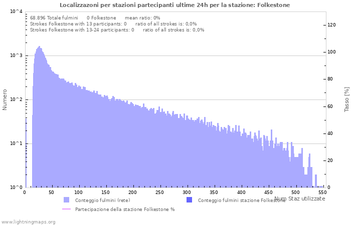 Grafico: Localizzazoni per stazioni partecipanti