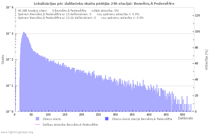 Grafiki: Lokalizācijas pēc dalībnieku skaita