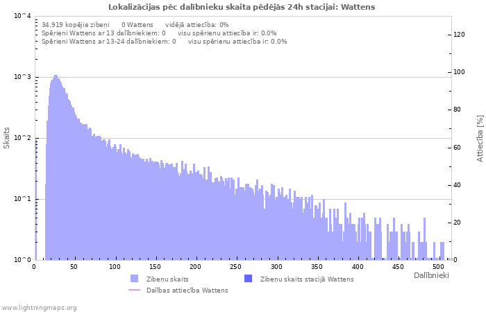 Grafiki: Lokalizācijas pēc dalībnieku skaita