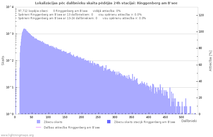 Grafiki: Lokalizācijas pēc dalībnieku skaita