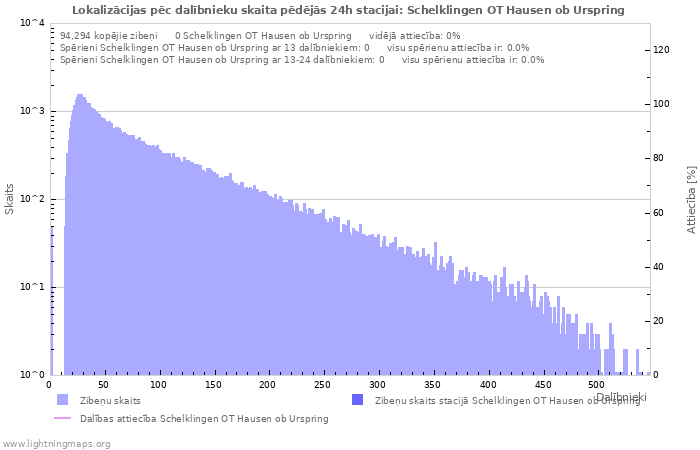 Grafiki: Lokalizācijas pēc dalībnieku skaita