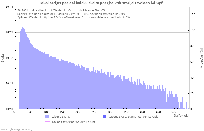 Grafiki: Lokalizācijas pēc dalībnieku skaita