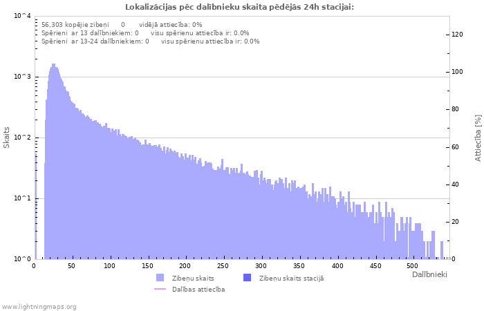 Grafiki: Lokalizācijas pēc dalībnieku skaita