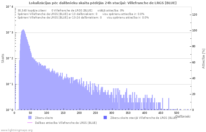 Grafiki: Lokalizācijas pēc dalībnieku skaita