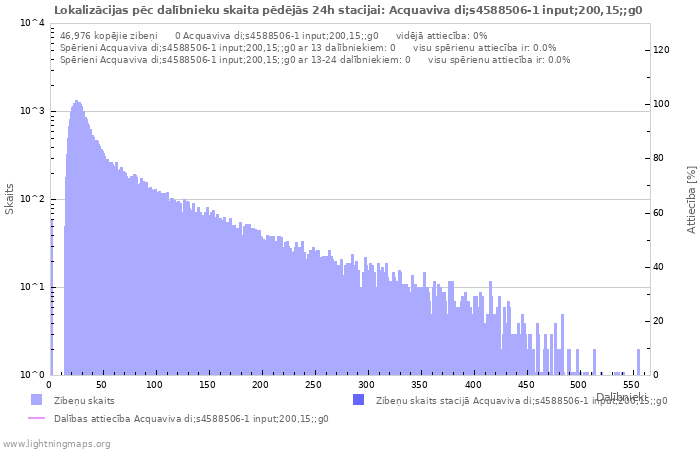 Grafiki: Lokalizācijas pēc dalībnieku skaita