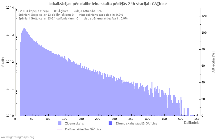 Grafiki: Lokalizācijas pēc dalībnieku skaita