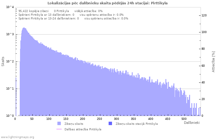 Grafiki: Lokalizācijas pēc dalībnieku skaita