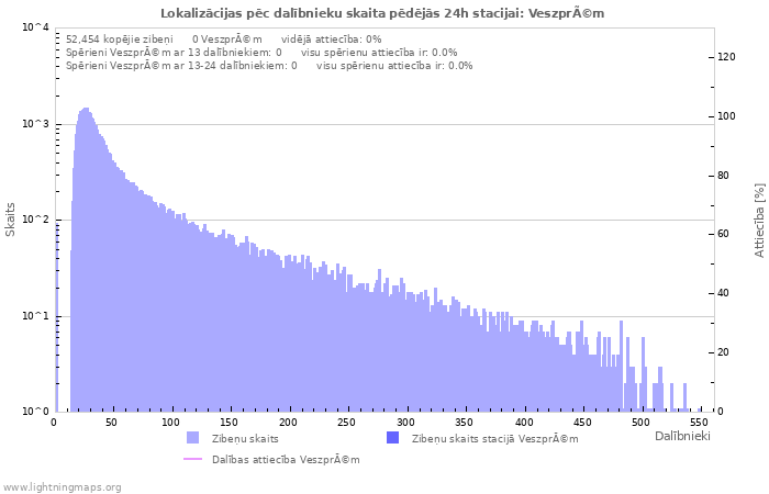 Grafiki: Lokalizācijas pēc dalībnieku skaita