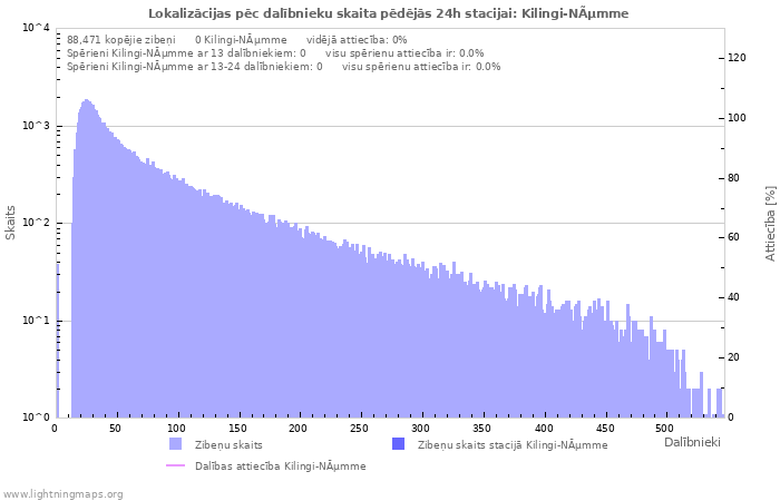 Grafiki: Lokalizācijas pēc dalībnieku skaita