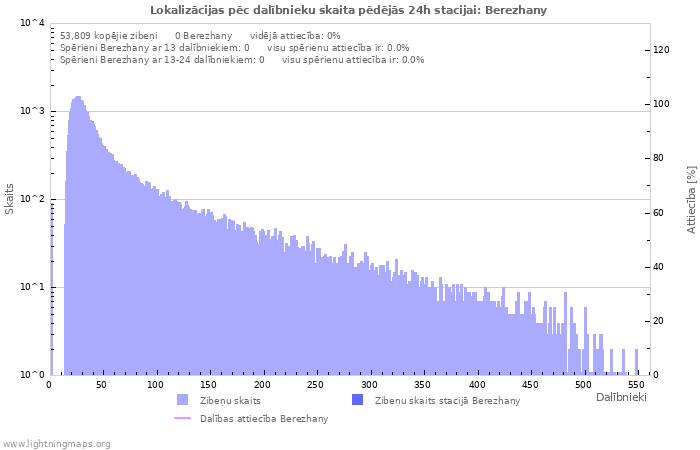 Grafiki: Lokalizācijas pēc dalībnieku skaita