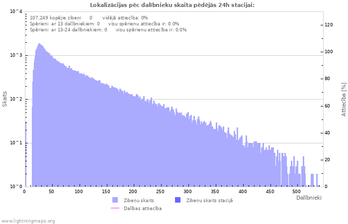 Grafiki: Lokalizācijas pēc dalībnieku skaita