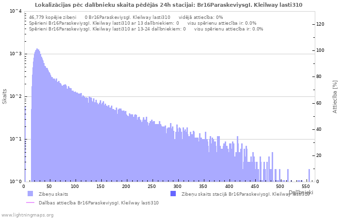 Grafiki: Lokalizācijas pēc dalībnieku skaita