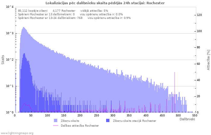 Grafiki: Lokalizācijas pēc dalībnieku skaita