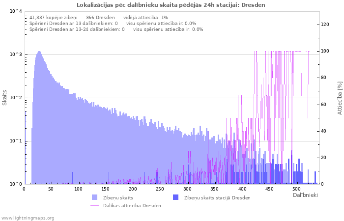 Grafiki: Lokalizācijas pēc dalībnieku skaita