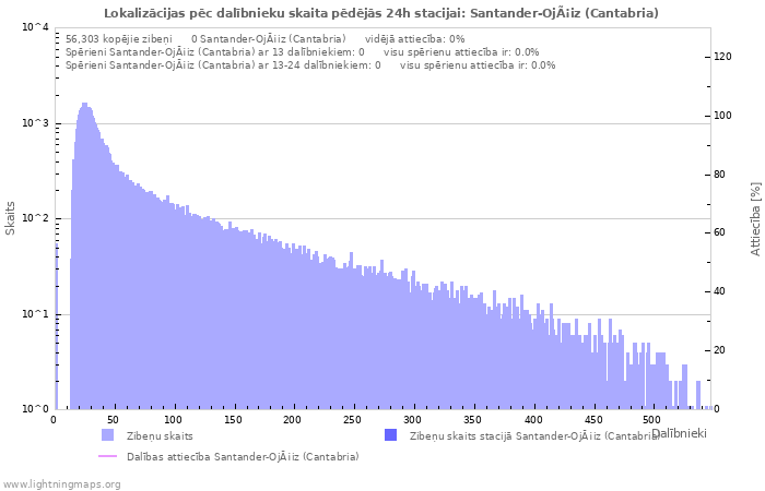 Grafiki: Lokalizācijas pēc dalībnieku skaita