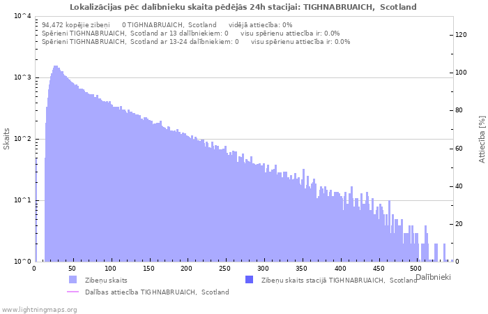 Grafiki: Lokalizācijas pēc dalībnieku skaita