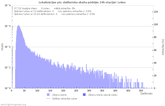 Grafiki: Lokalizācijas pēc dalībnieku skaita