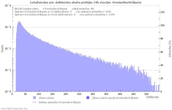 Grafiki: Lokalizācijas pēc dalībnieku skaita