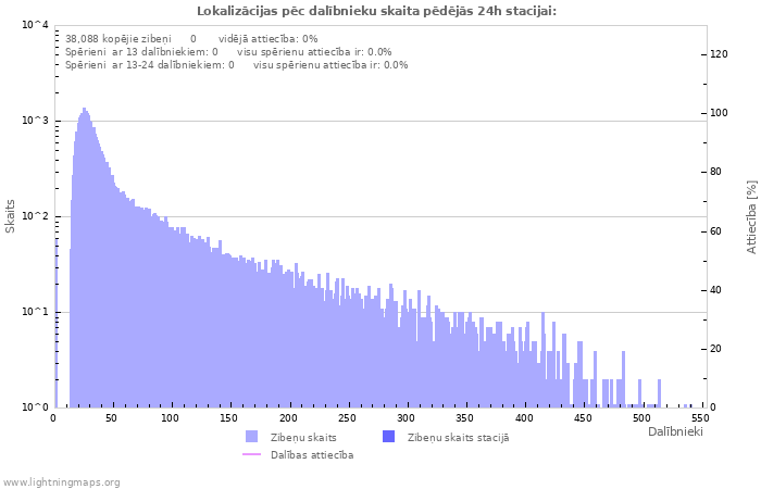 Grafiki: Lokalizācijas pēc dalībnieku skaita