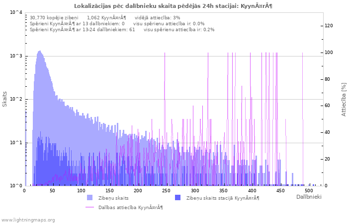 Grafiki: Lokalizācijas pēc dalībnieku skaita