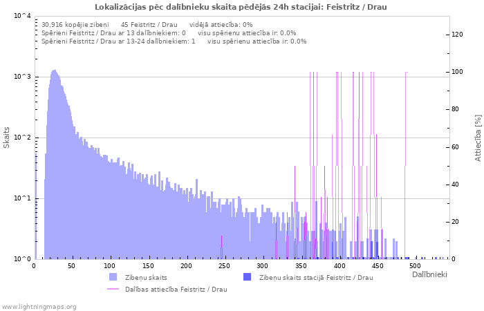 Grafiki: Lokalizācijas pēc dalībnieku skaita