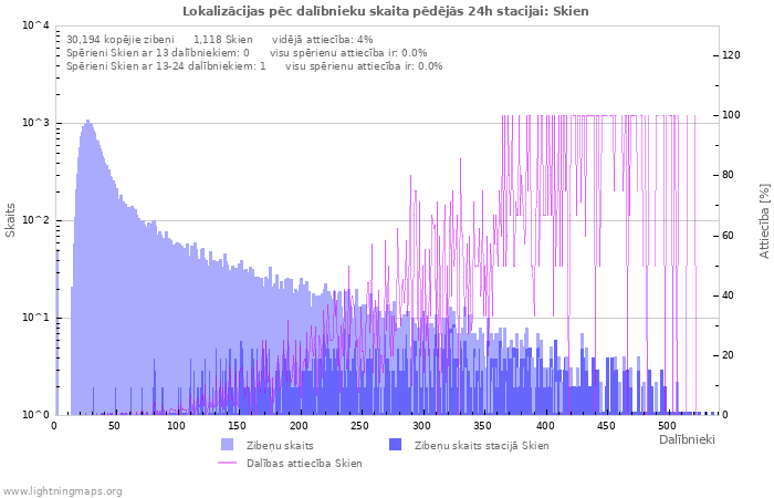 Grafiki: Lokalizācijas pēc dalībnieku skaita