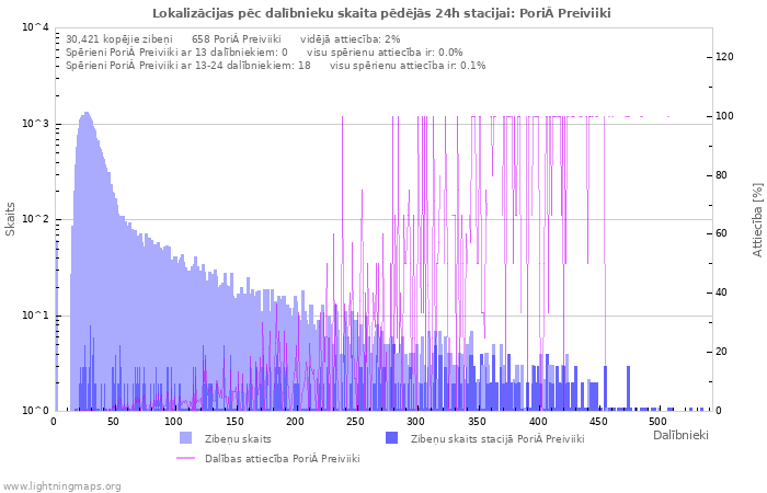 Grafiki: Lokalizācijas pēc dalībnieku skaita