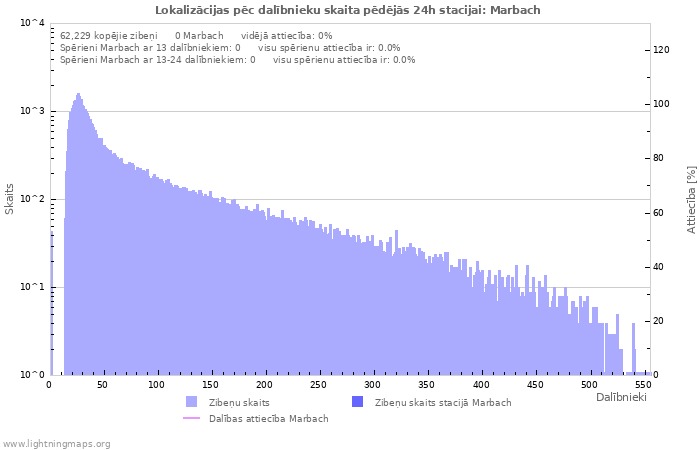 Grafiki: Lokalizācijas pēc dalībnieku skaita