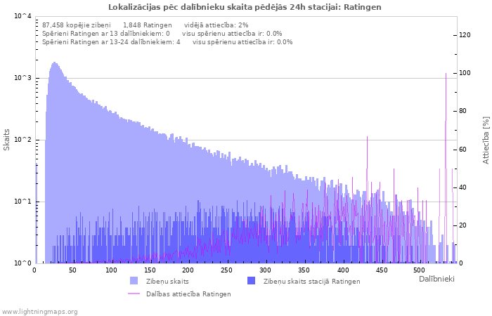 Grafiki: Lokalizācijas pēc dalībnieku skaita