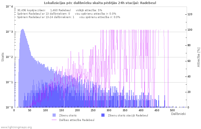 Grafiki: Lokalizācijas pēc dalībnieku skaita