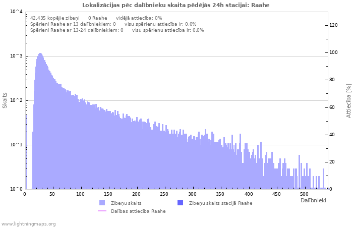 Grafiki: Lokalizācijas pēc dalībnieku skaita