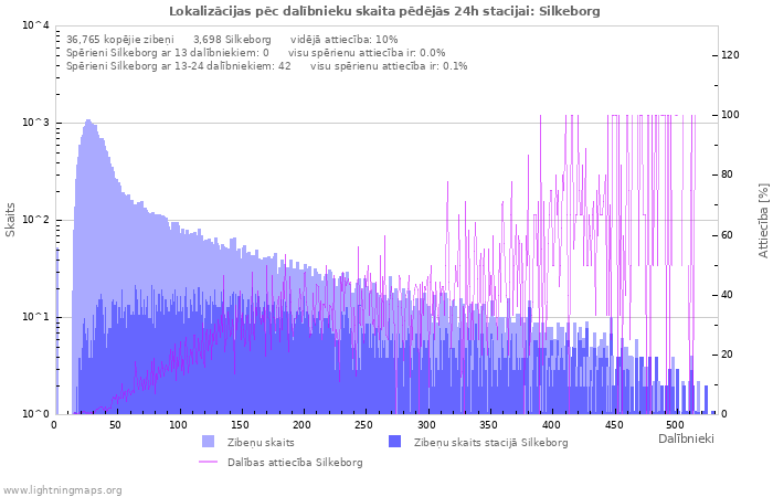 Grafiki: Lokalizācijas pēc dalībnieku skaita