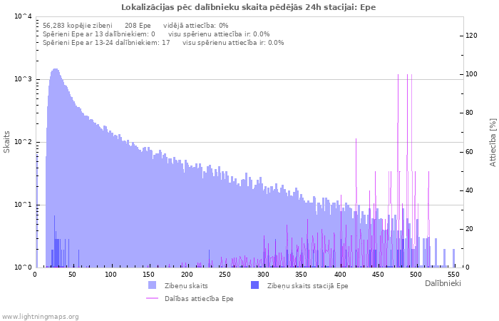 Grafiki: Lokalizācijas pēc dalībnieku skaita