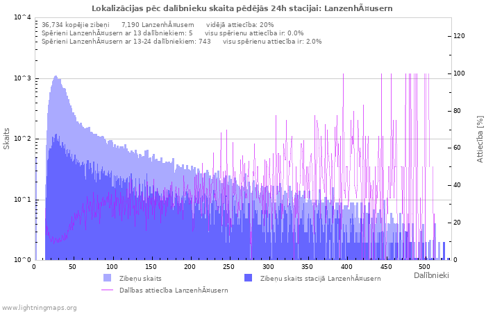 Grafiki: Lokalizācijas pēc dalībnieku skaita