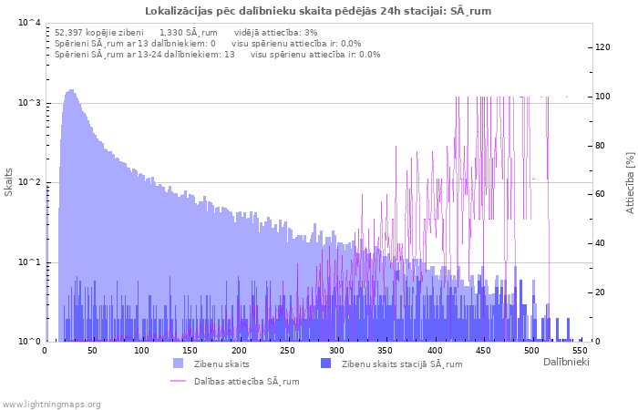 Grafiki: Lokalizācijas pēc dalībnieku skaita